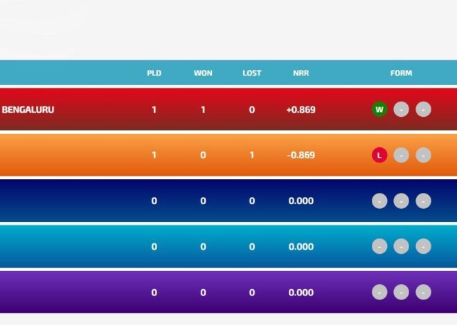 Updated standings after GG vs RCB match