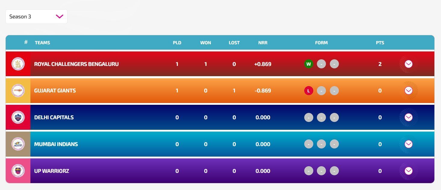 Updated standings after GG vs RCB match